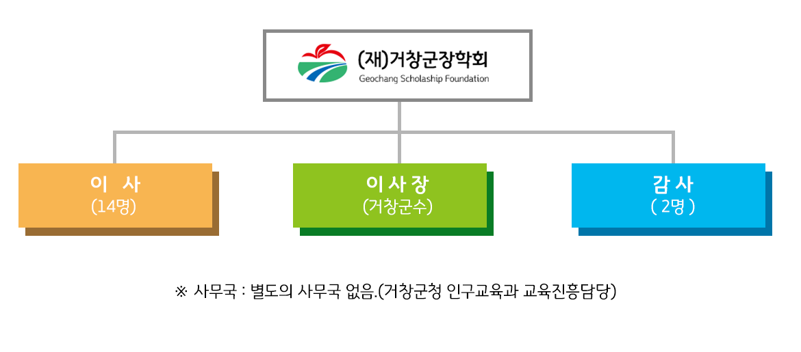 조직구성